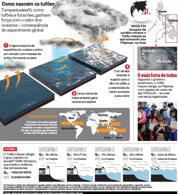 Como nascem os tufões (Foto: ÉPOCA e Jes Aznar/The New York Times)