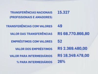 Empresários ficam com R$ 18 milhões nas transferências de 2016 no Brasil