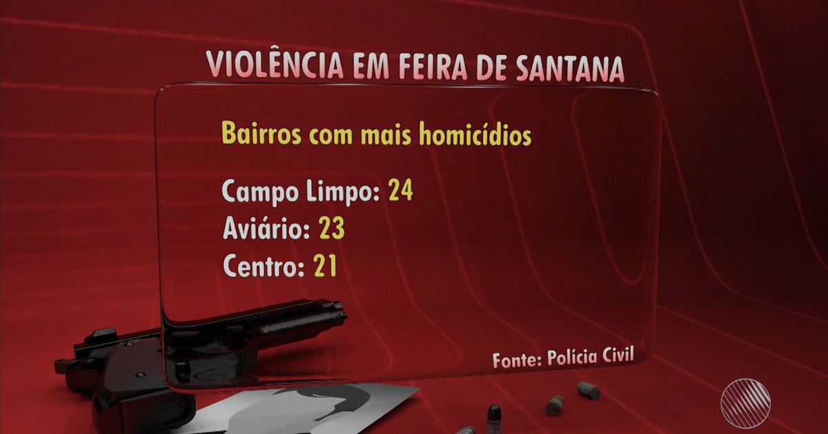 G1 - Balanço aponta 31 homicídios por mês em Feira de Santana ... - Globo.com