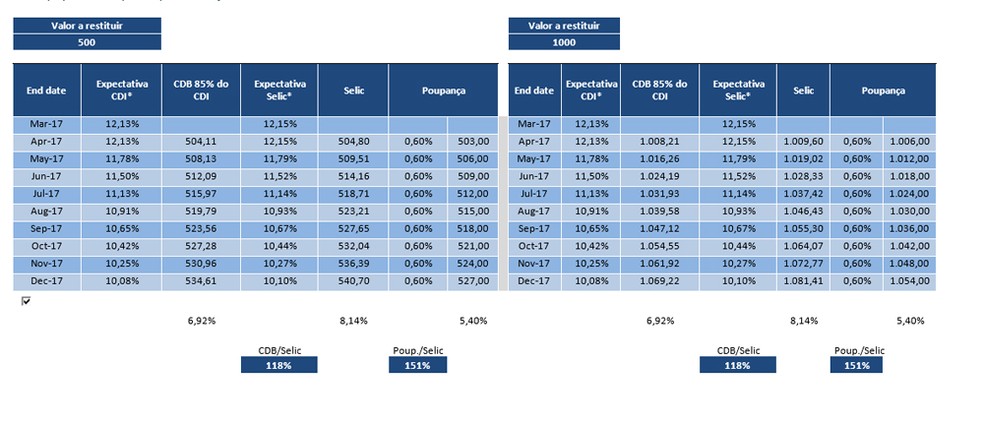 Simulações de rendimento de acordo com restituições nos valores de R$ 500 e R$ 1.000 (Foto: Reprodução/Max Scatimburgo/Atlas Investe/)