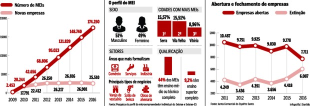 Em 6 anos, formalização de negócios cresceu 670 % no Espírito Santo (Foto: Arte/ A Gazeta) Em 6 anos, formalização de negócios cresceu 670 % no Espírito Santo (Foto: Arte/ A Gazeta)