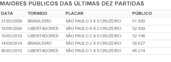 Tabela dos confrontos entre São Paulo e Cruzeiro (Foto: GloboEsporte.com)