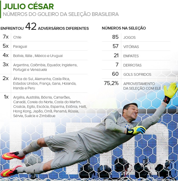 Info NÚMEROS DE JULIO CÉSAR (Foto: Infoesporte) Info NÚMEROS DE JULIO CÉSAR (Foto: Infoesporte)