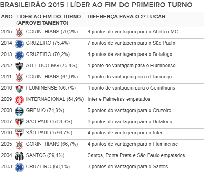 Tabela Campeonato Brasileiro lider fim do turno era dos pontos corridos (Foto: Editoria de arte)