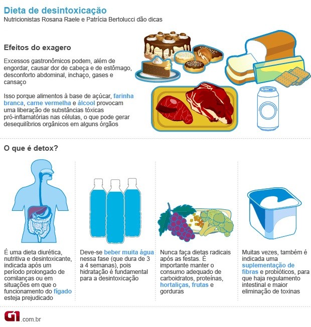 Bem Estar - Infográfico dieta detox (Foto: Arte/G1)