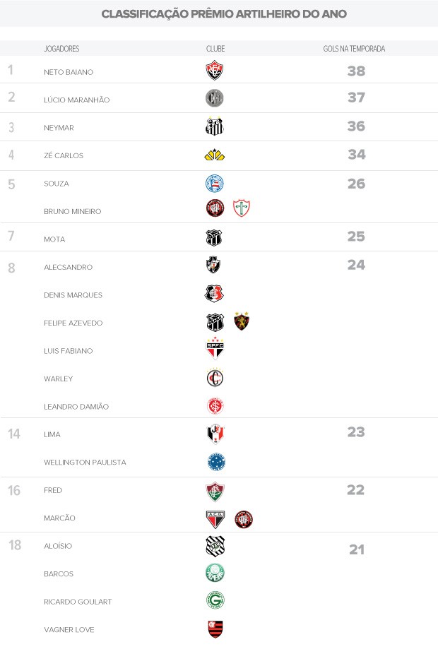 Prêmio Friedenreich Artilheiro do Ano 24/09/12 (Foto: Editoria de Arte / Globoesporte.com)