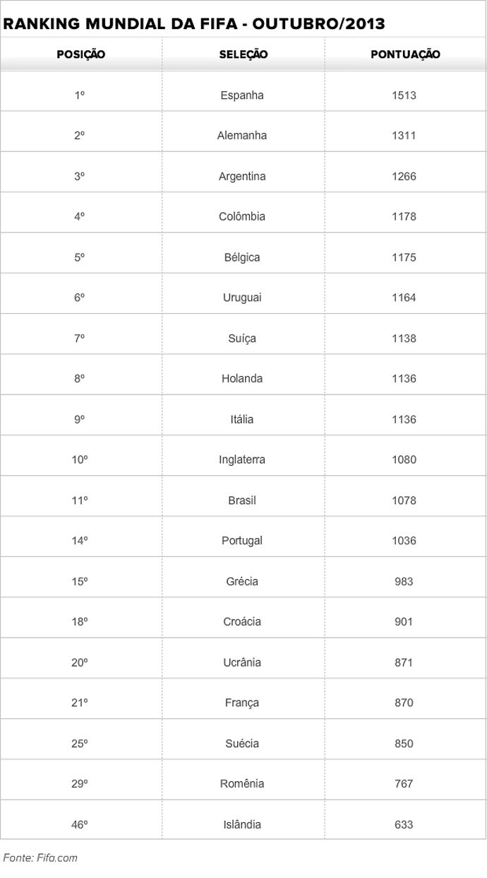 Tabela Ranking Fifa (Foto: Editoria de arte)