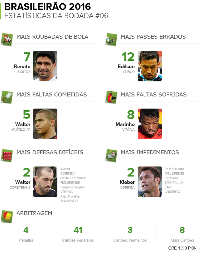 Números da 6ª rodada: Walter abusa das faltas, e Renato é o bom ladrão