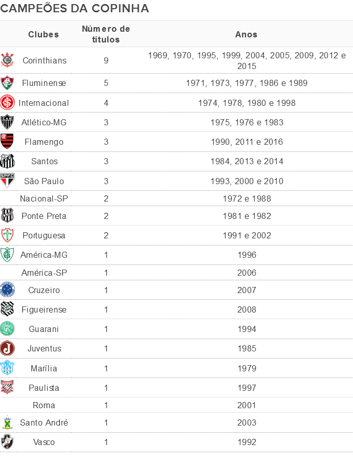 São Paulo não tem nomes na lista para Copa, mas é o maior