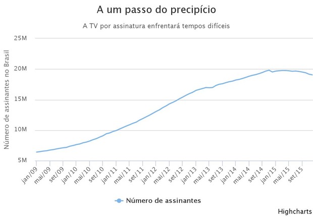 No Brasil, Netflix já tem praticamente o mesmo número de assinantes que TV  paga - Canaltech