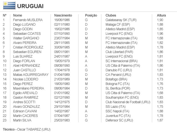 info escalação URUGUAI (Foto: arte esporte) info escalação URUGUAI (Foto: arte esporte)