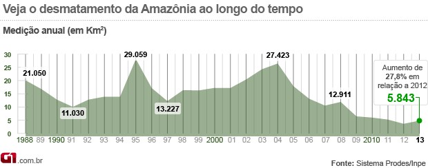 2o gráfico desmatamento amazônia 2013 (Foto: 2o gráfico desmatamento amazônia 2013)