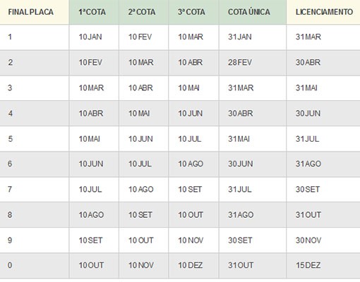 Calendário pagamento IPVA Santa Catarina (Foto: Secretaria do Estado da Fazenda/reprodução)