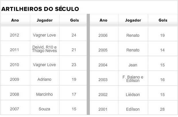 Info-Tabela_artilheiros_Seculo-Flamengo (Foto: Infoesporte)