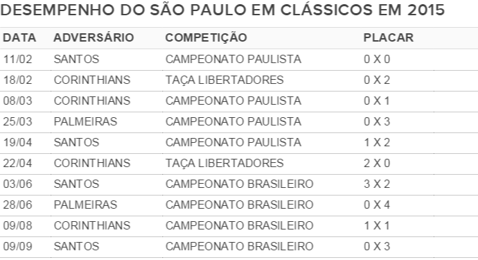 Tabela São Paulo clássicos 2015 (Foto: GloboEsporte.com)