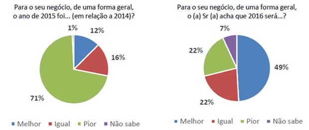 grafico 2 sebrae (Foto: Sebrae)