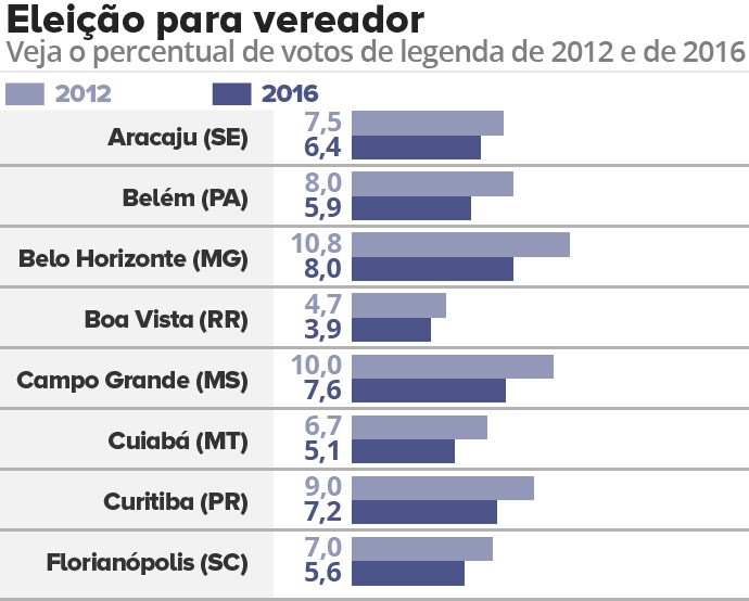Voto por legenda nas capitais