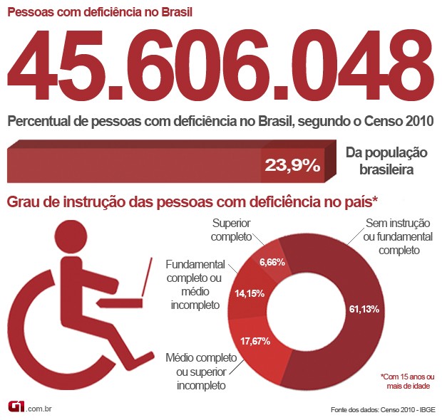 Infográfico das pessoas com deficiência no Brasil (Foto: Anderson Viegas/G1 MS)