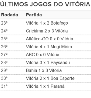 tabela; jogos do Vitória (Foto: GloboEsporte.com)