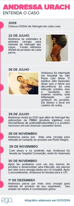 Cronologia Andressa Urach (Foto: Infografia EGO)