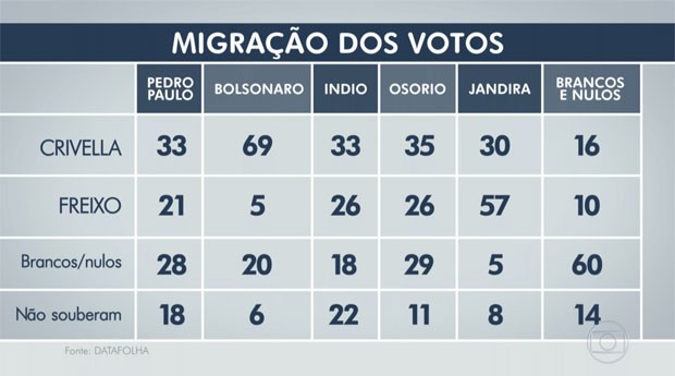 G1 Datafolha Crivella 44 Freixo 27 brancos nulos 18 não