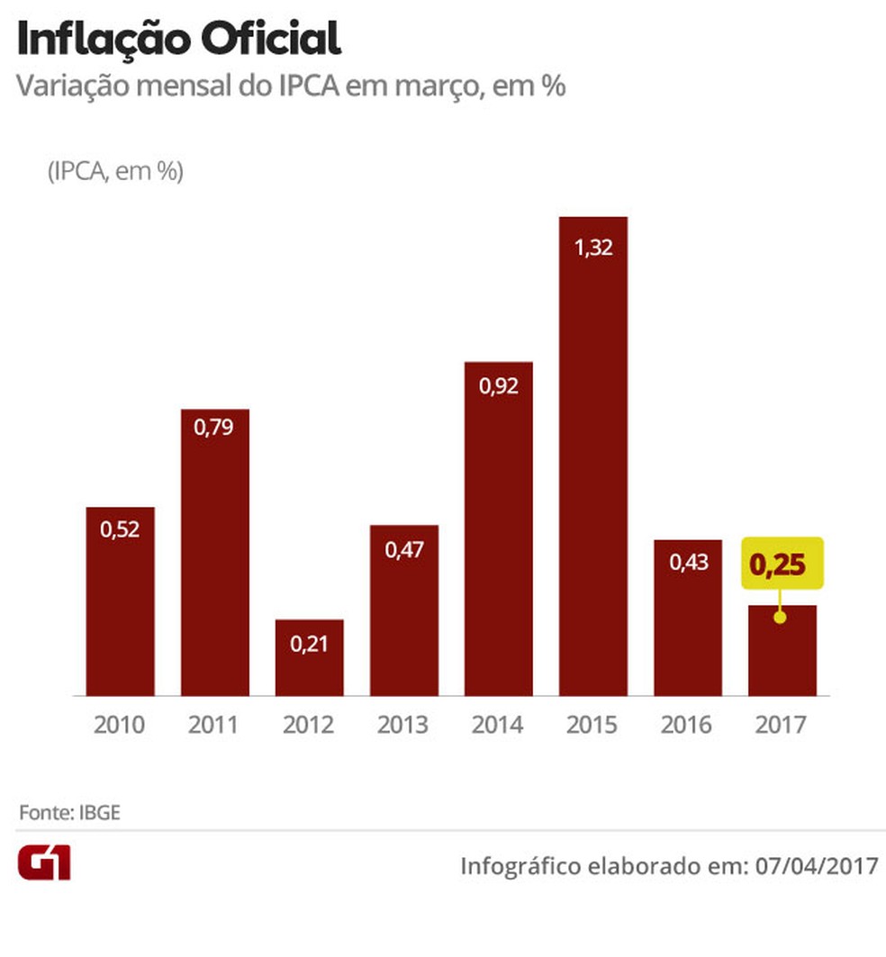 Inflação pelo IPCA mensal em março (Foto: Editoria de arte/G1)