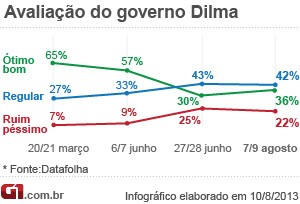 Infográfico Datafolha - Avaliação Dilma Agosto/2013 (Foto: Editoria de Arte do G1)