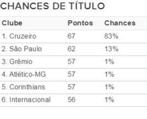Tabela Chances título após 33ª rodada (Foto: Fonte InfoBola)