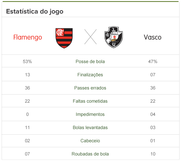 Os números recentes de Vasco x Flamengo