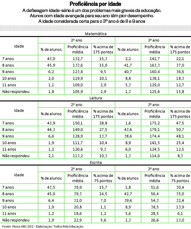 Proficiência por idade (Foto: Reprodução)