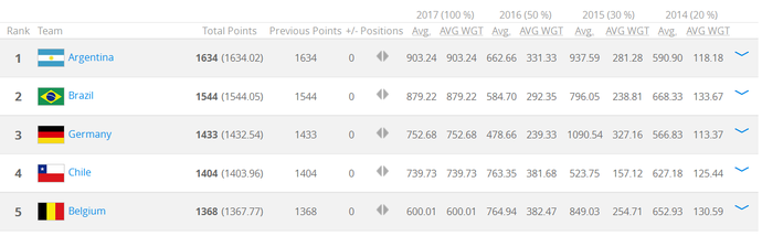 Ranking Fifa janeiro (Foto: Reprodução)