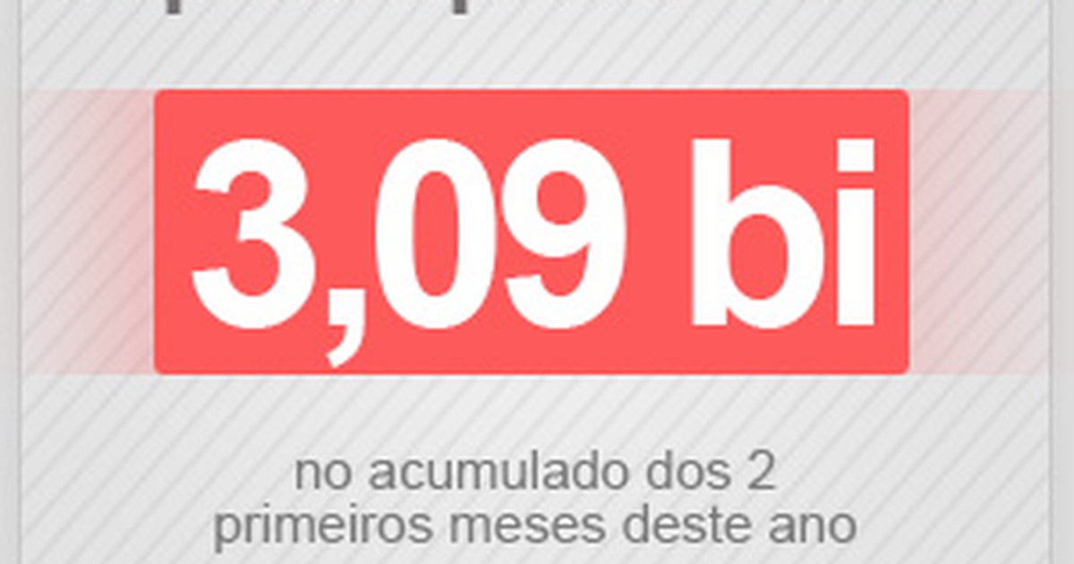 Economia Contas do governo têm pior resultado para fevereiro em 19 anos