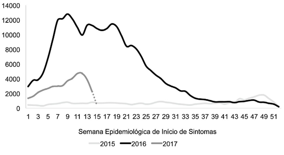Gráfico do Ministério da Saúde indica número de casos prováveis de febre chikungunya, por semana epidemiológica de início de sintomas no Brasil em 2015, 2016 e 2017 (Foto: Reprodução/Ministério da Saúde)