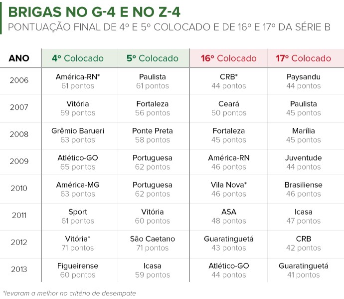 Info COLOCAÇÃO FINAL dos times na Série B desde 2006 (Foto: Infoesporte) Info COLOCAÇÃO FINAL dos times na Série B desde 2006 (Foto: Infoesporte)