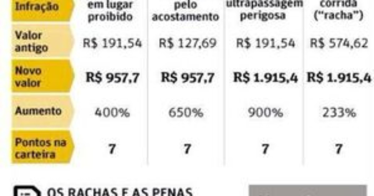 G1 Lei que aumenta valor de multas entra em vigor no dia 1º novembro notícias em Sergipe G1 Lei que aumenta valor de multas entra em vigor no dia 1º novembro notícias em Sergipe