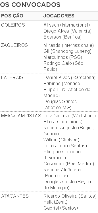 Lista convocados Copa America (Foto: Globoesporte.com)