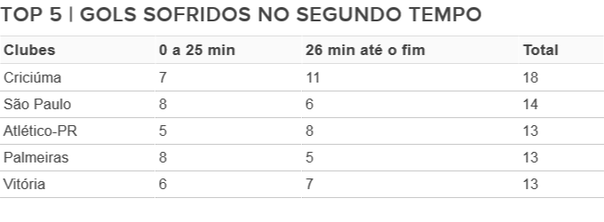 gols sofridos segundo tempo Brasileirão (Foto: Arte/GloboEsporte.com) gols sofridos segundo tempo Brasileirão (Foto: Arte/GloboEsporte.com)