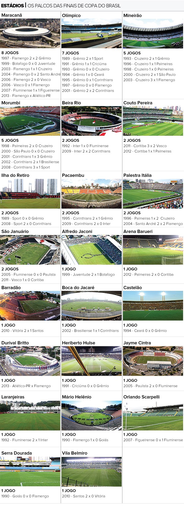 INFO estádios Copa do Brasil finais Numerólogos