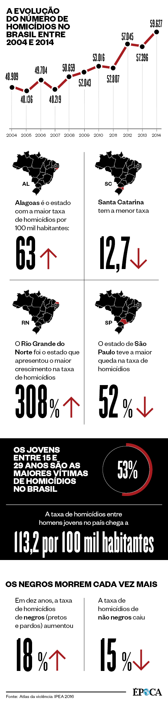 Brasil Bate Recorde No Número De Homicídios Segundo Ipea Época Tempo