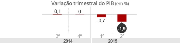 PIB recua 1,9%, e Brasil entra em recessão (PIB recua 1,9%, e Brasil entra em recessão (PIB recua 1,9%, e Brasil entra em recessão (Editoria de Arte/G1)))