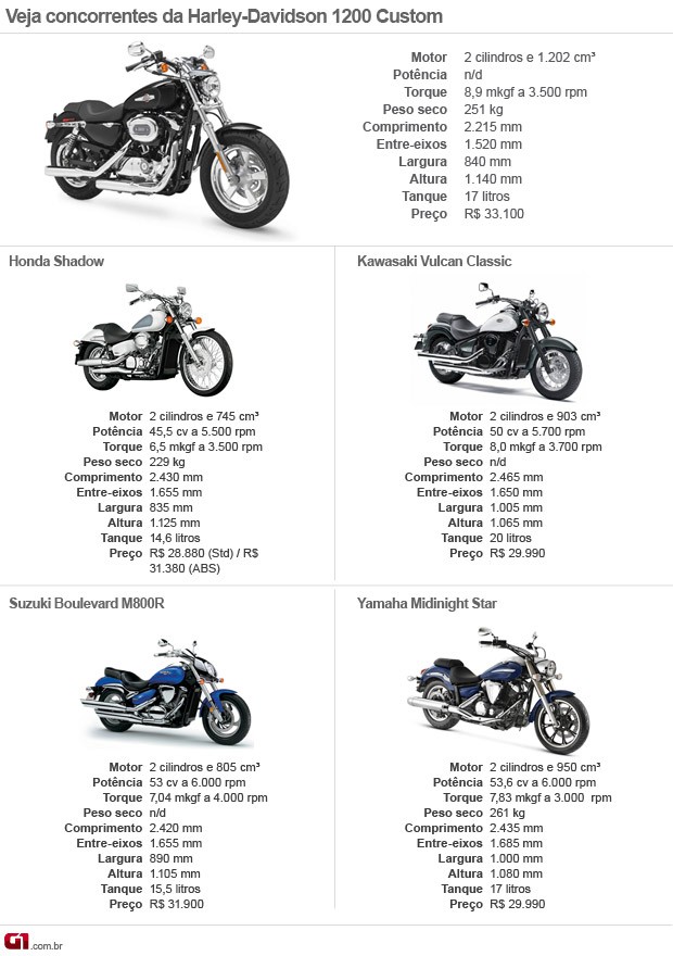 Harley-Davidson; 1200; Custom; H-D; sportster; lançamento; Honda; Shadow; Yamaha; Midnight Star; Kawasaki; Vulcan,  (Foto: G1)