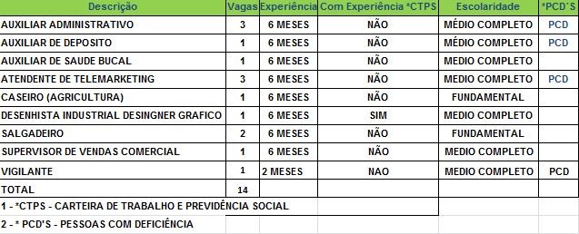 G1 Sine Oferece 14 Vagas De Emprego Para Rio Branco Nesta Terça Feira 19 Notícias Em Acre 2228