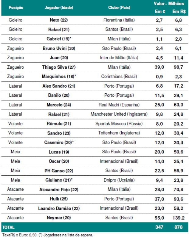 Tabela com valores da seleção olímpica da Pluri Consultoria (Foto: Reprodução)