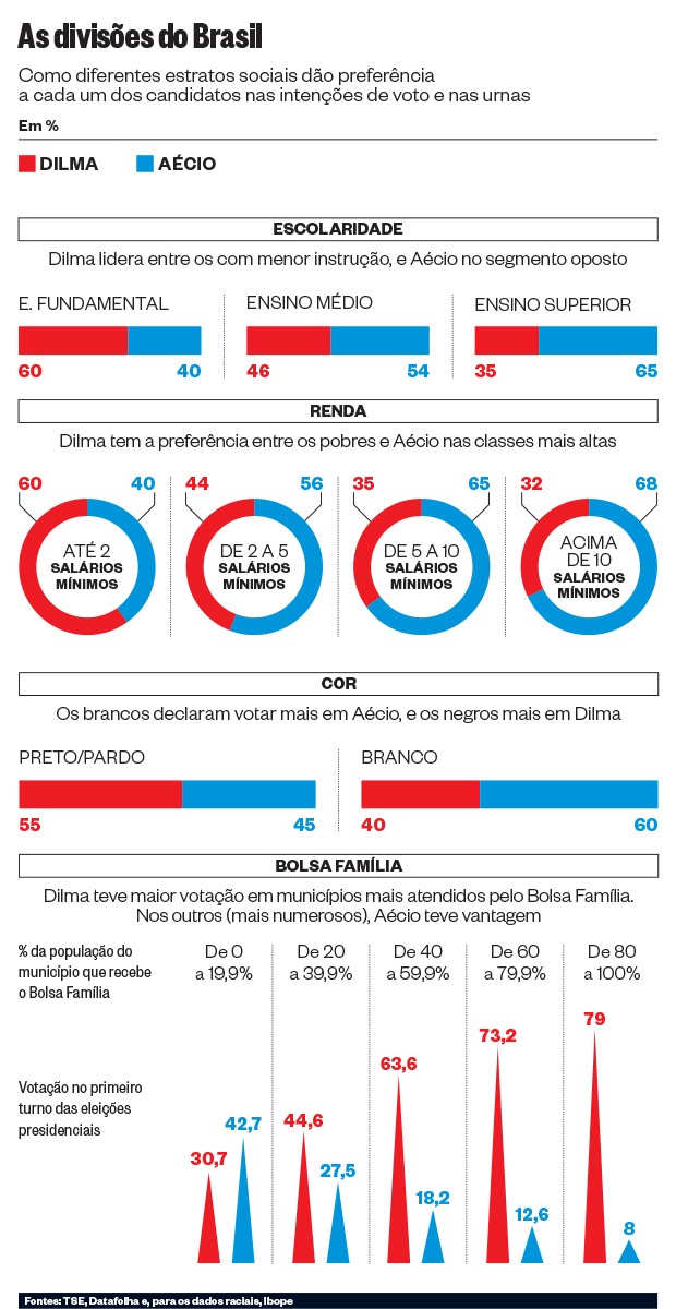 As divisões do Brasil  (Foto: Época)