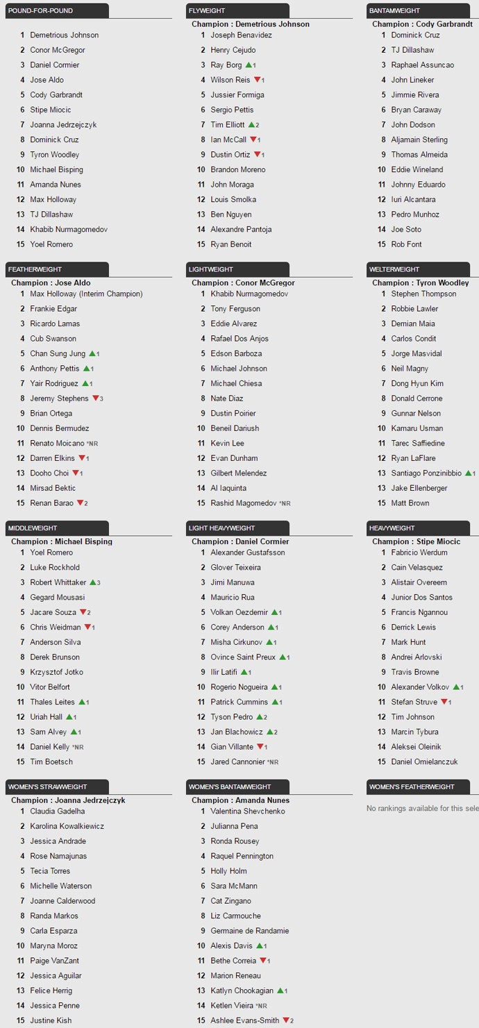 Ranking do UFC: após derrota, Jacaré desce, e Moicano e Ketlen aparecem