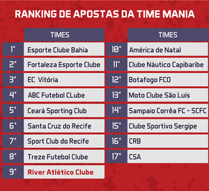 Ranking da Timemania nordeste (Foto: Divulgação/Facebook)