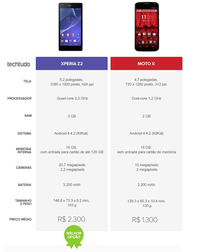 Tabela comparativa de especificações entre Xperia Z2 e Moto X (Foto: Arte/TechTudo)