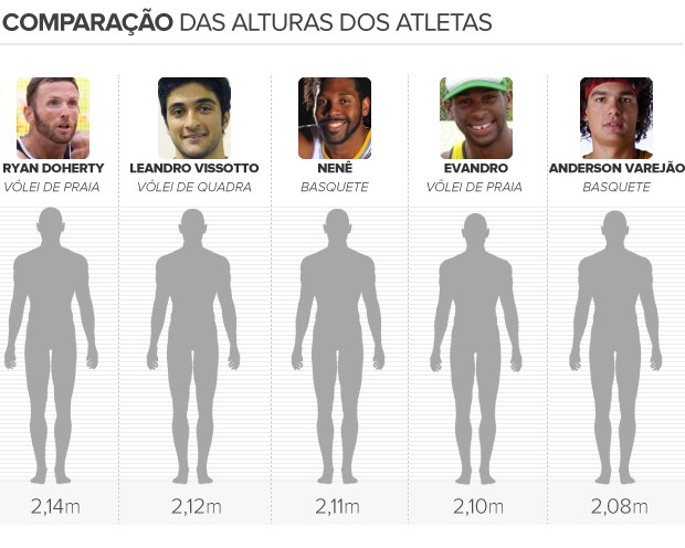 Comparação altura atletas (Foto: arte esporte)