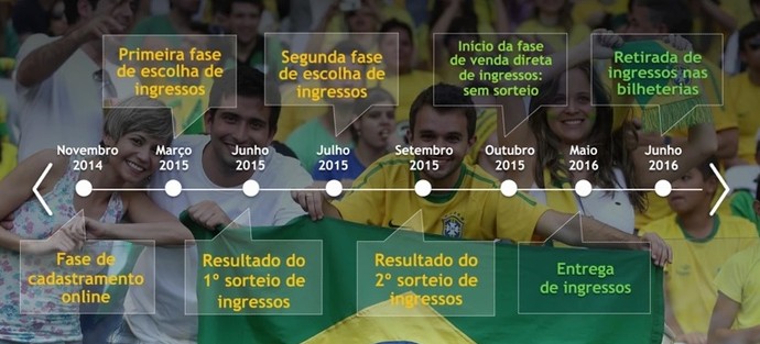 Etapas da compra de ingressos para as Olimpíadas Rio 2016 (Foto: Reprodução internet)