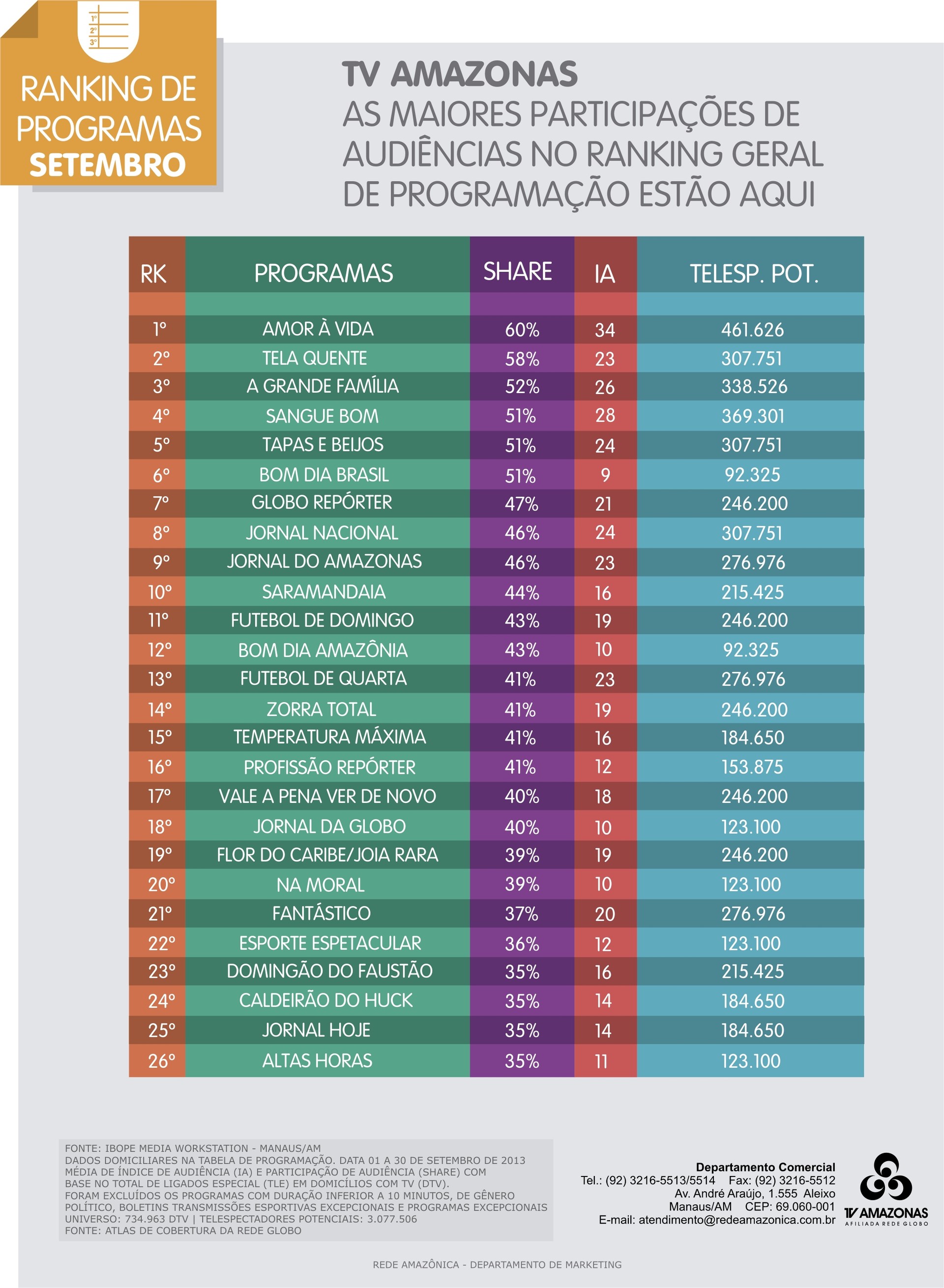 TV Amazonas - Ranking de programas (Foto: TV Amazonas) (Foto: TV Amazonas)